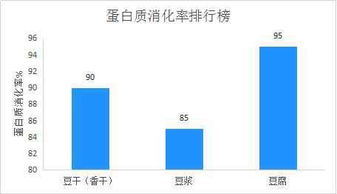 豆浆 豆腐 豆干,营养价值大比拼